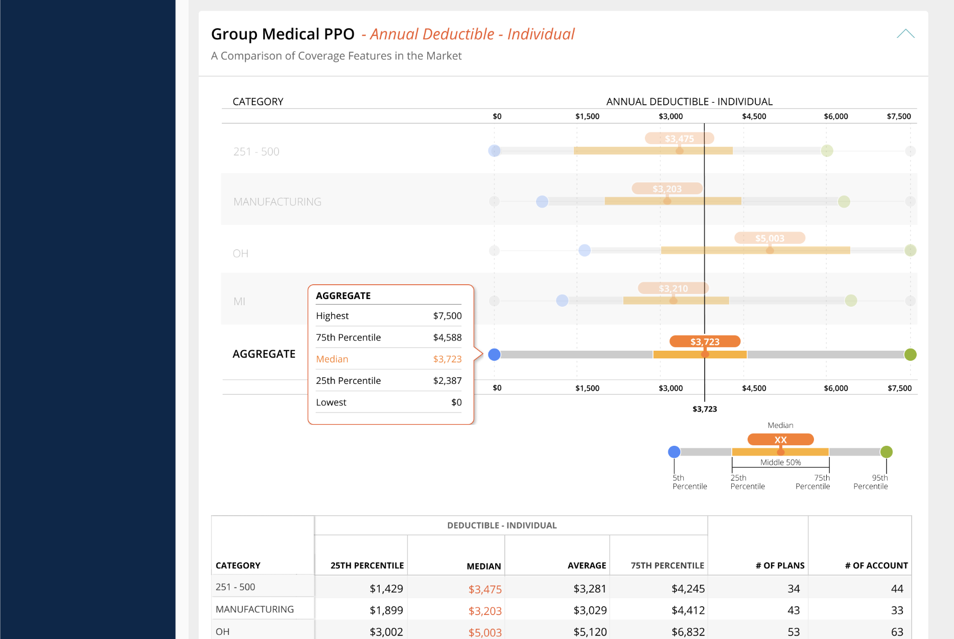 Benefits Benchmarking report: range charts with a median pill, an aggregate tooltip and a data table.