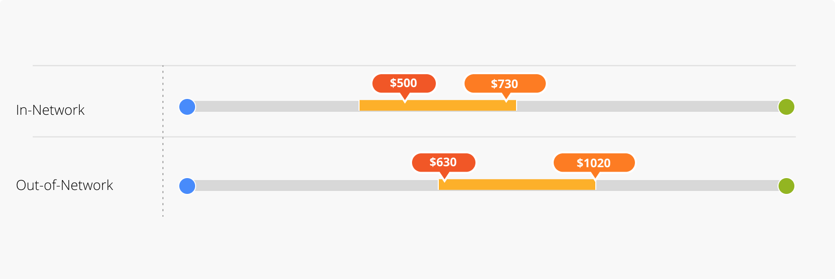 First treatment: the market median and the client value both as orange pills above the bar, overlapping when the values are close.