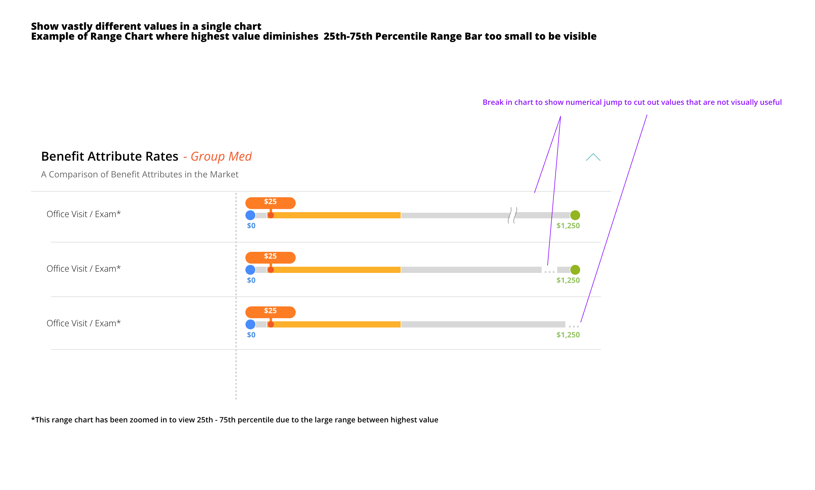 Bar break explorations: the range chart with a visual break cutting out the sparse upper region of the axis.