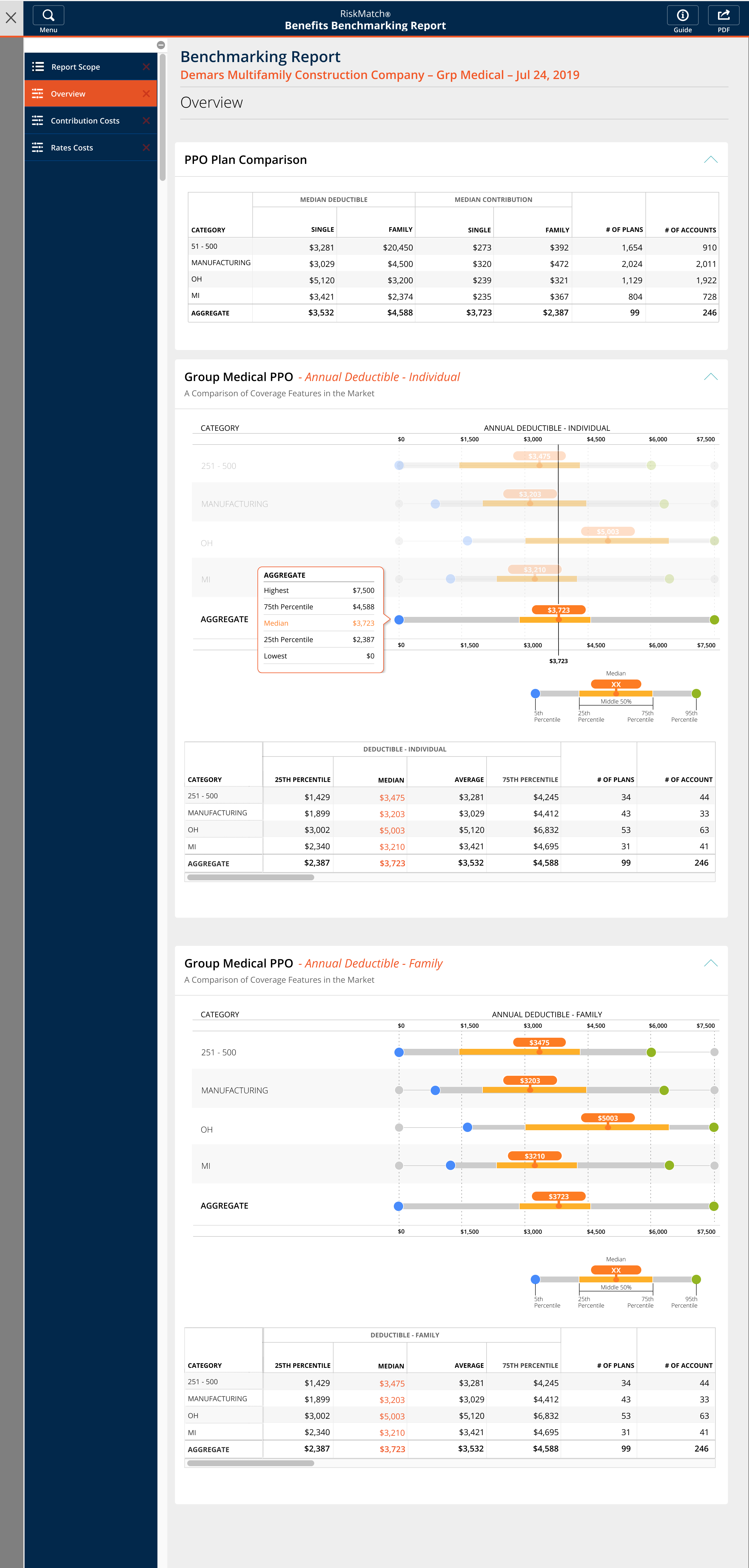 The same chart pattern repeated across Contribution Costs, Rate Costs, Employee Segment Costs and Premium Over Time sections.